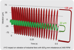 Vibration Results from Industrial Fan