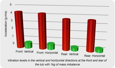 testing washing machines data