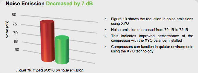 Bar Graph of 9cc compressor 