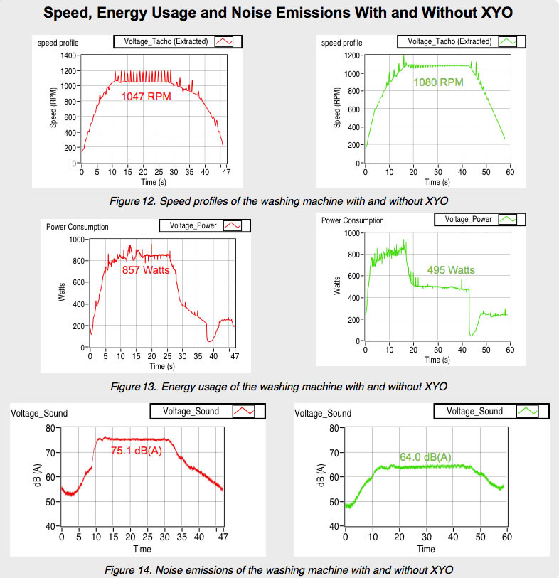 Speed Energy Usage