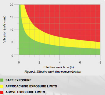 Hand Grinder Vibration Chart