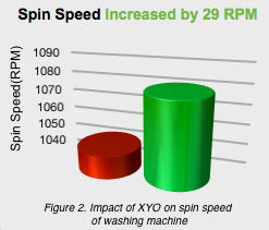 Washing Machine Results