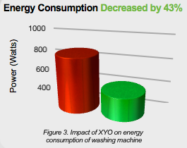 Washing Machine Results