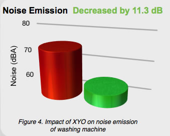 Vibration Reduced in Washing Machine
