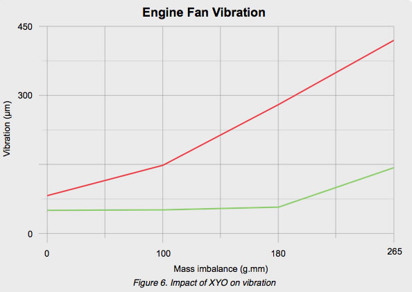 Results in Graph Form