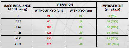 Vibration data on Industrial Fans