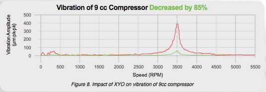 Vibration of 9CC Compressor