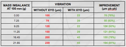 Vibration data on Industrial Fans