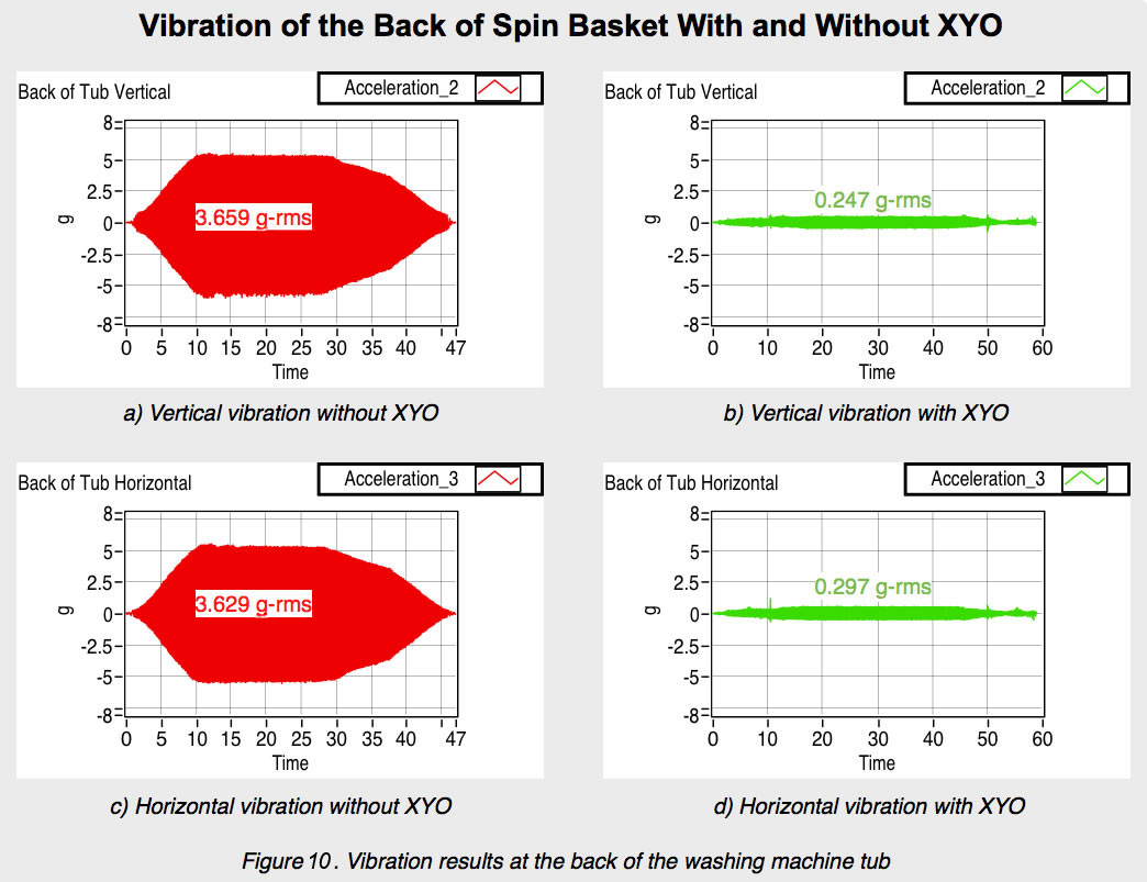 Vibration Results
