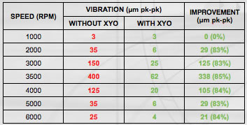 Vibration of 9cc Chart