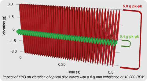 Vibration in Optical Disk Drive